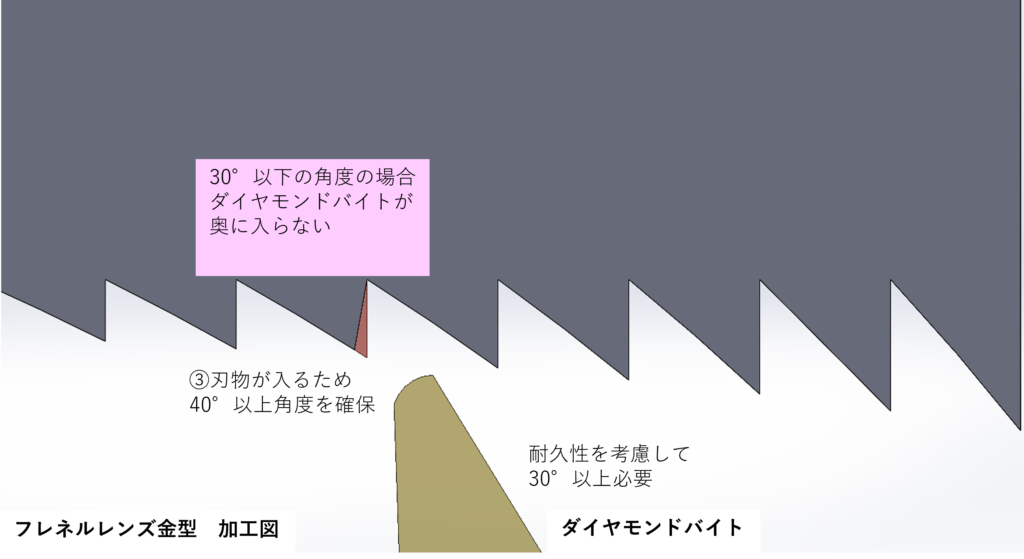 加工性とレンズ効率を考慮したフレネルレンズ金型の設計ポイント | 超精密 微細加工.com